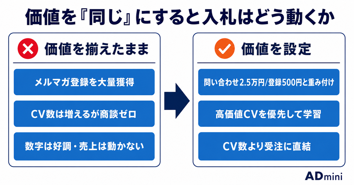 広告のコンバージョン価値設定とROAS最適化ガイド|価値の異なるCVに重みをつけてスマート入札の精度を上げる方法