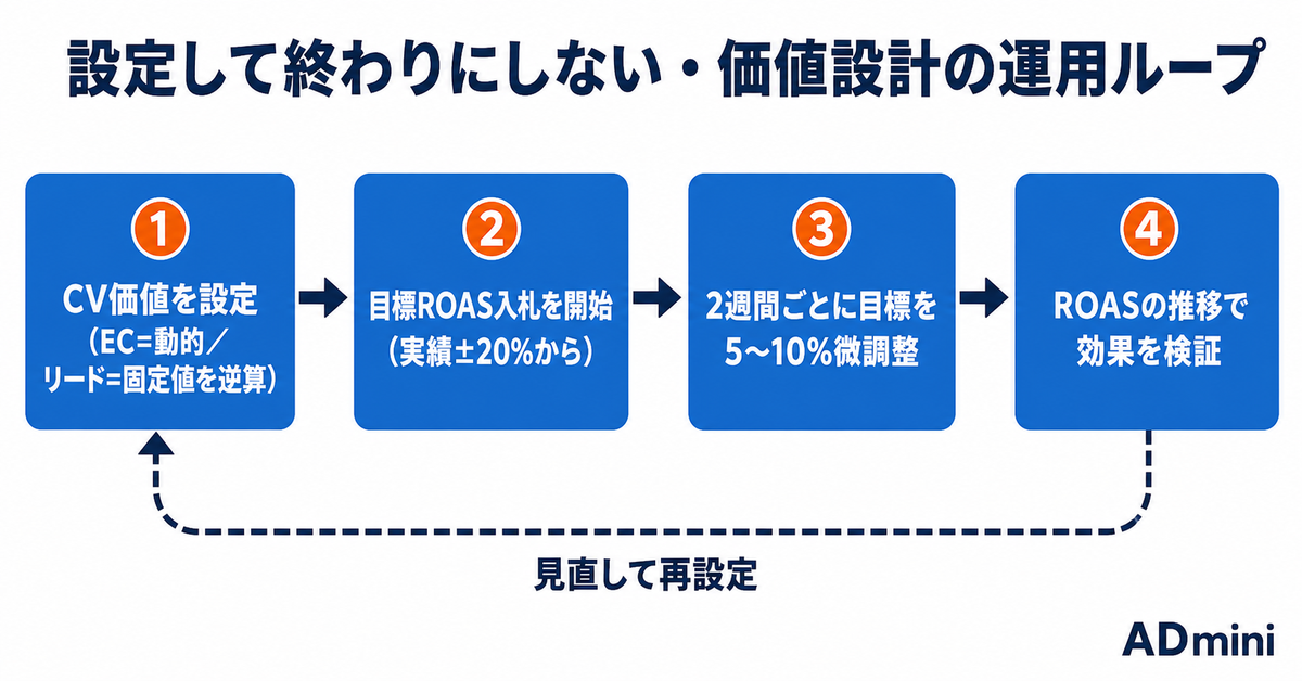 広告のコンバージョン価値設定とROAS最適化ガイド|価値の異なるCVに重みをつけてスマート入札の精度を上げる方法