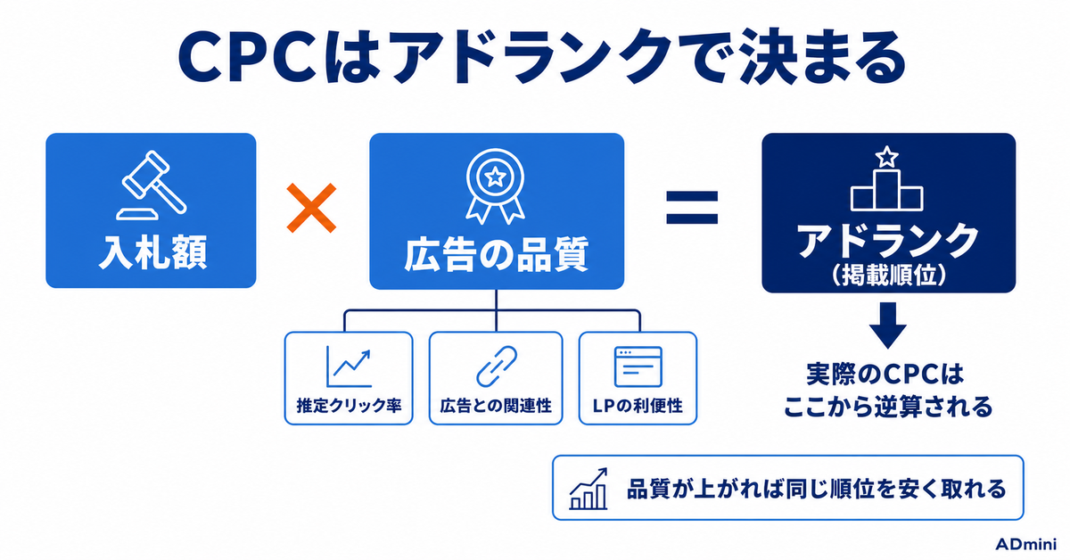 広告のCPC（クリック単価）が高い原因と下げ方｜品質スコア・除外キーワード・入札を効く順に直す手順