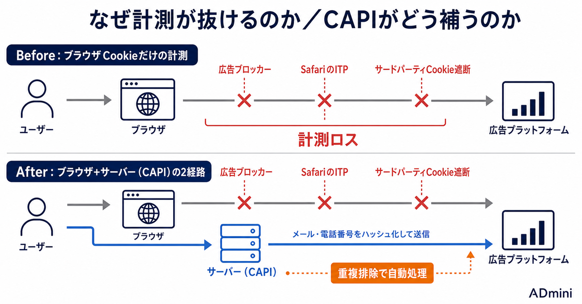 広告のコンバージョンAPI（CAPI）とは｜Cookie計測の穴を、サーバーサイド計測でどこまで埋められるか