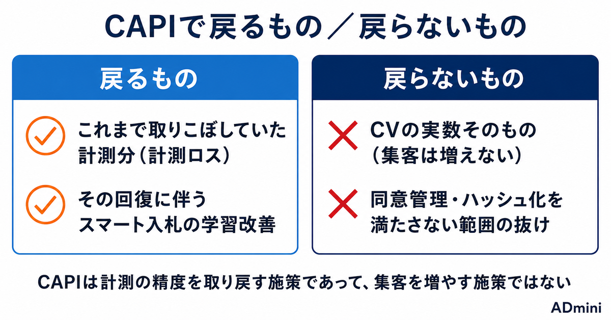 広告のコンバージョンAPI（CAPI）とは｜Cookie計測の穴を、サーバーサイド計測でどこまで埋められるか