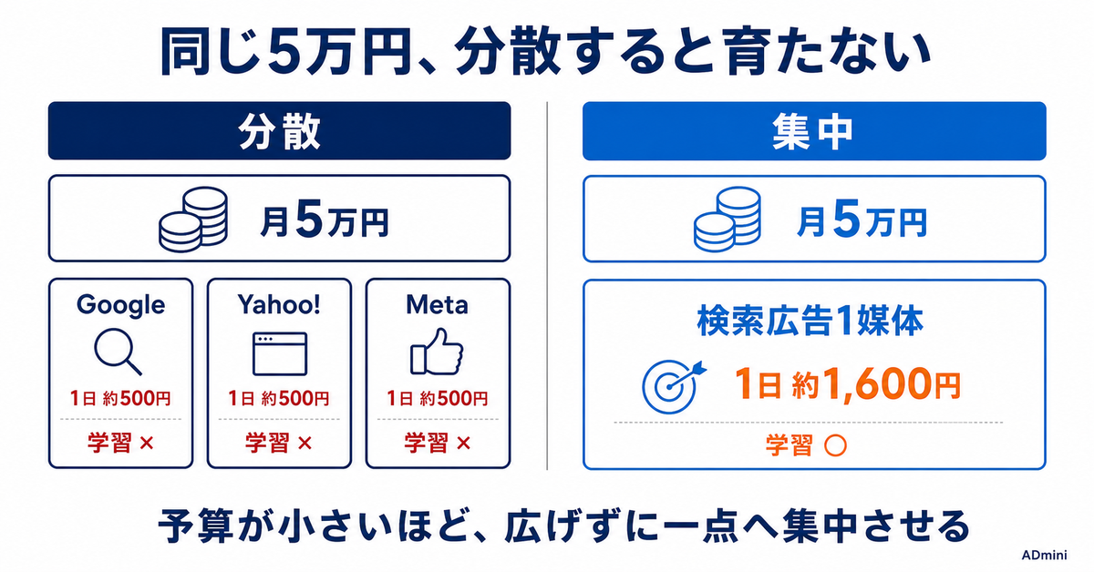 少額予算(月5万円以下)でも広告運用で成果を出す方法|分散をやめて1媒体に集中する設計と最適化
