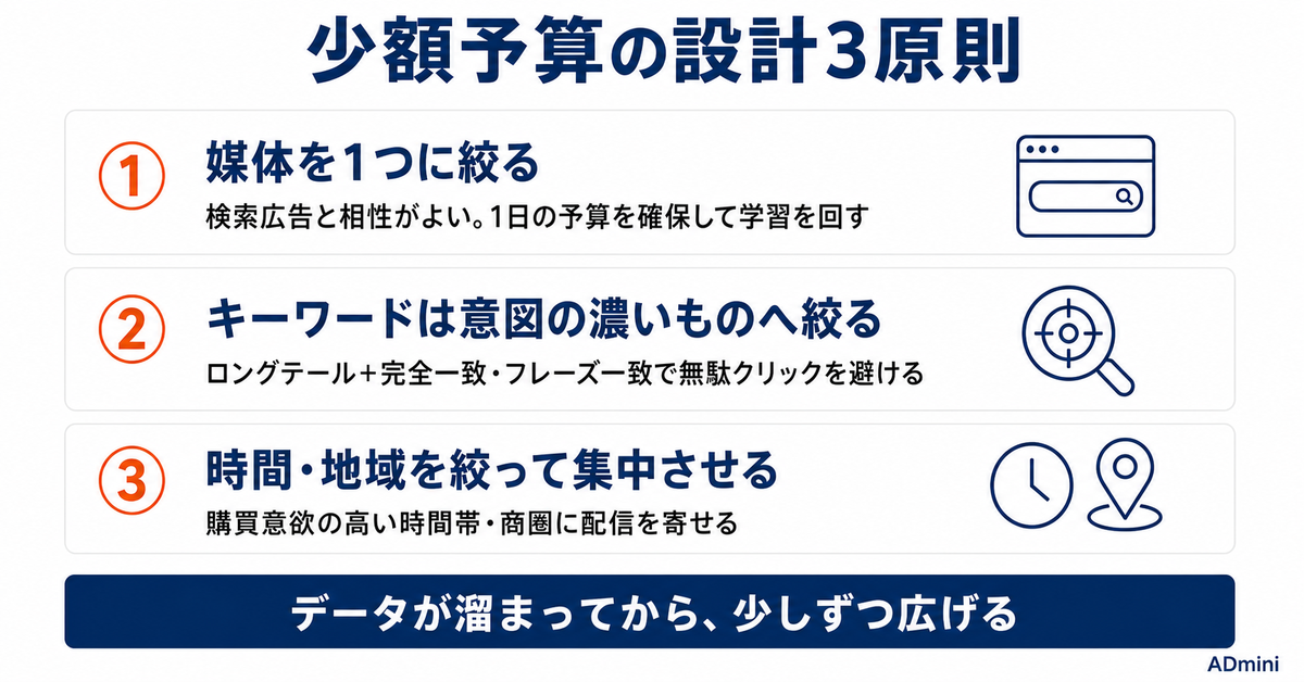少額予算(月5万円以下)でも広告運用で成果を出す方法|分散をやめて1媒体に集中する設計と最適化