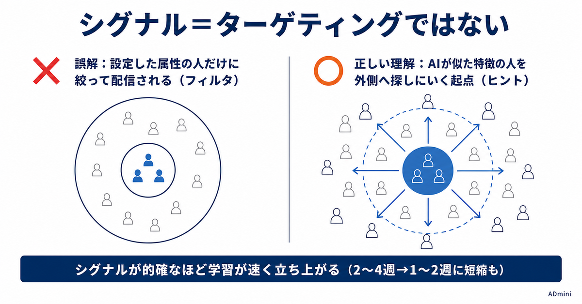 Google広告P-MAXのオーディエンスシグナル設定ガイド｜顧客リスト・カスタムセグメントでAIの学習を加速する