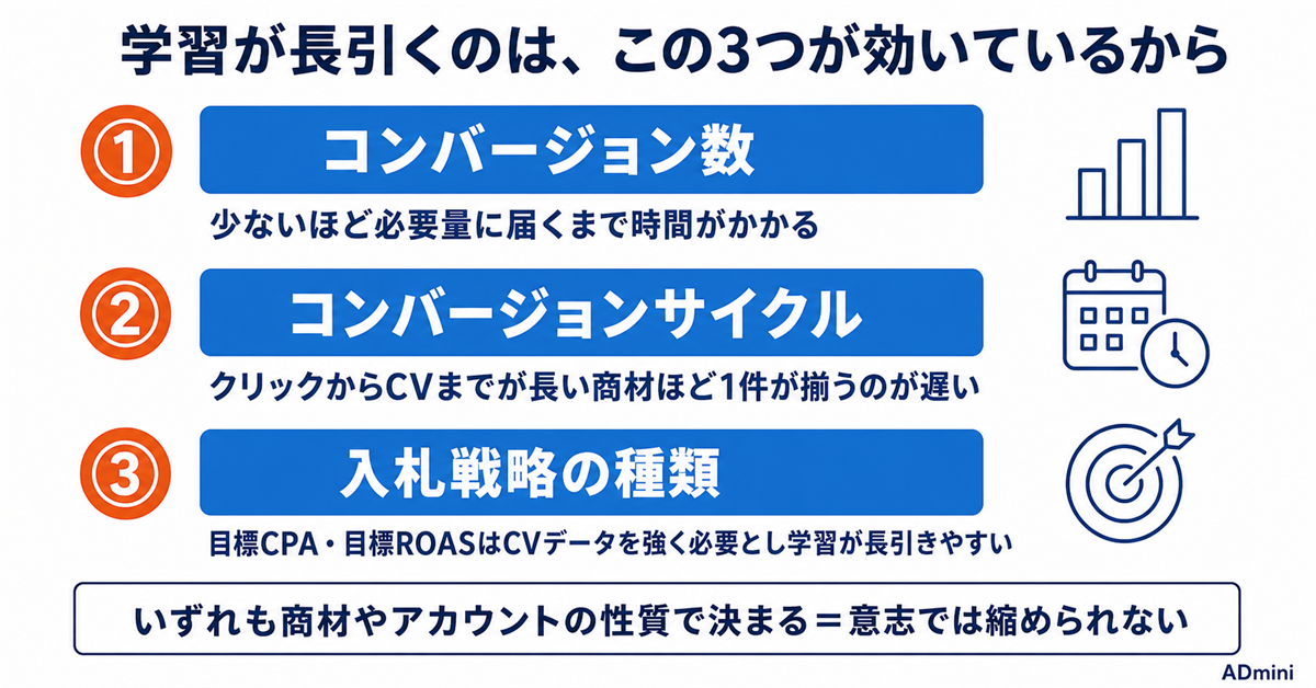 スマート入札の学習期間が終わらない・不安定なときの原因と対処｜最短で安定させる手順