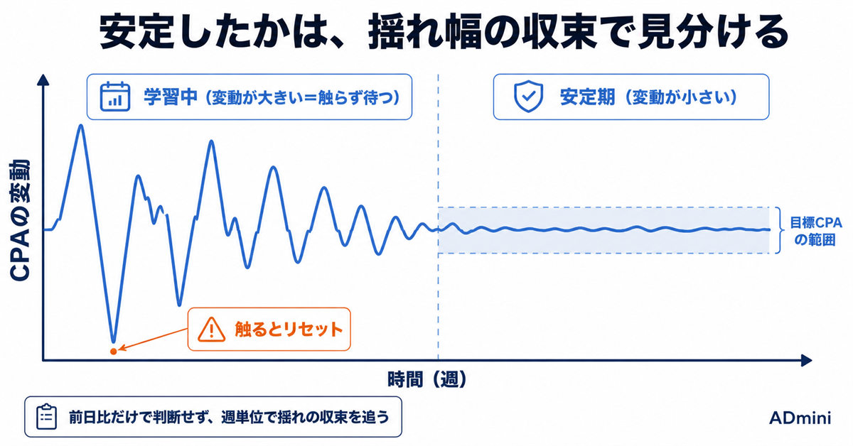 スマート入札の学習期間が終わらない・不安定なときの原因と対処｜最短で安定させる手順