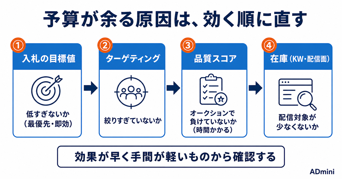 広告予算が使い切れず残るのはなぜか｜配信の入口を広げて予算効率を取り戻す手順
