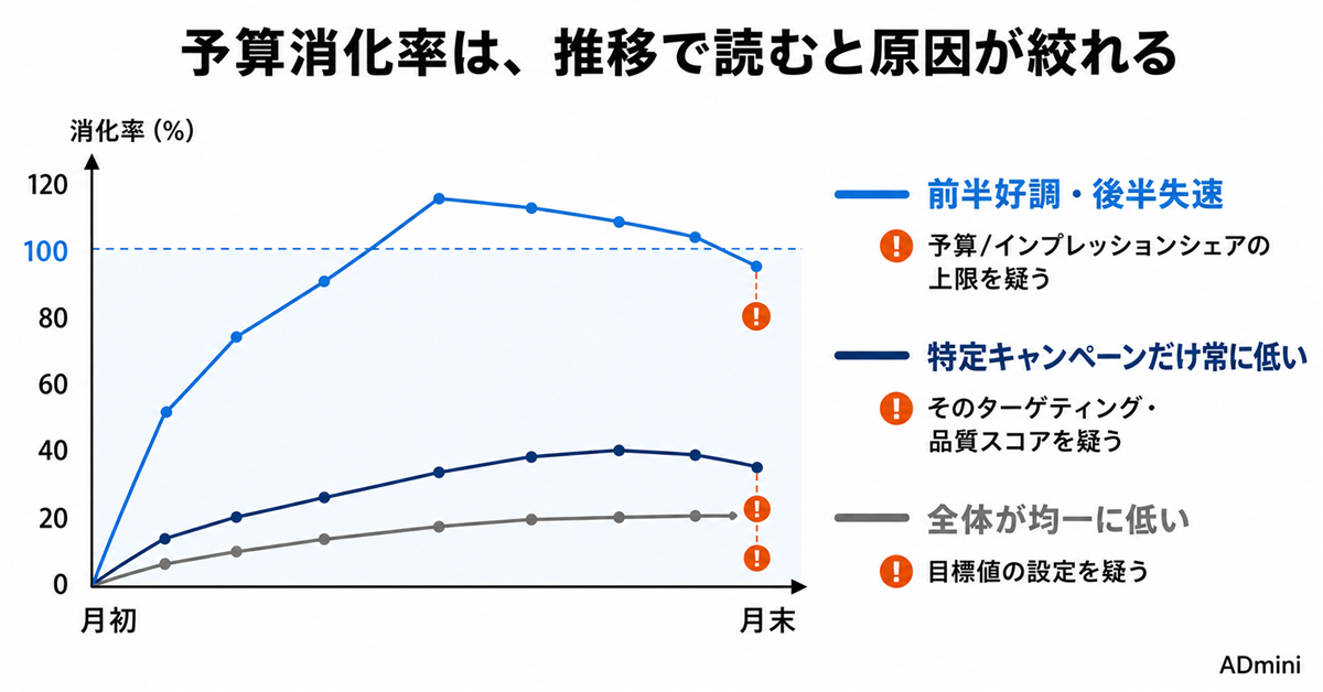 広告予算が使い切れず残るのはなぜか｜配信の入口を広げて予算効率を取り戻す手順