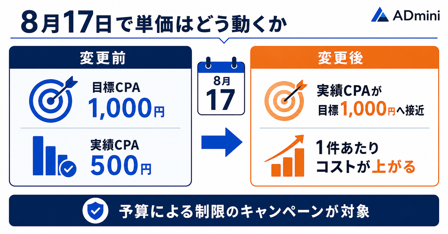 Google広告の目標CPA・目標ROAS入札が8月17日に変わる｜「予算による制限」のキャンペーンで好調が崩れる前に確認すること