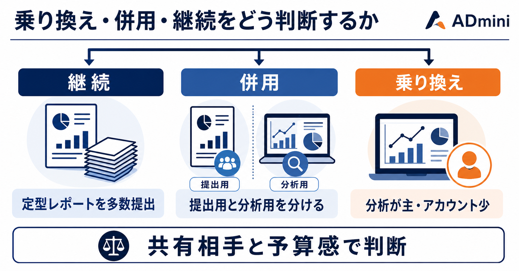アドレポの料金が高いと感じたときの選択肢｜乗り換え・併用・継続をアカウント数で判断する