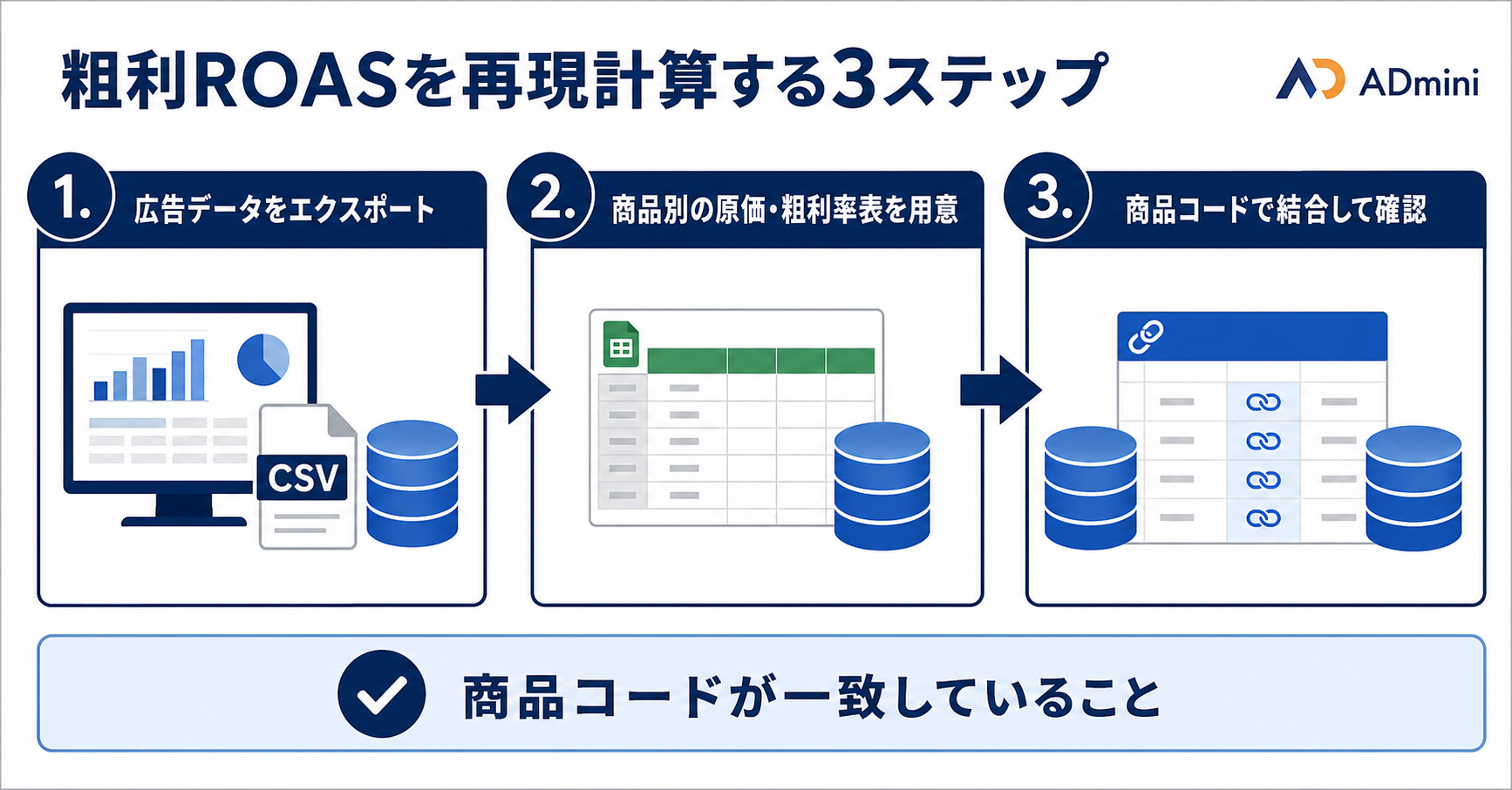 広告管理画面のROASは良いのにお金が残らない理由｜EC事業者が売上ROASと粗利ROASのズレを再現計算で確かめる