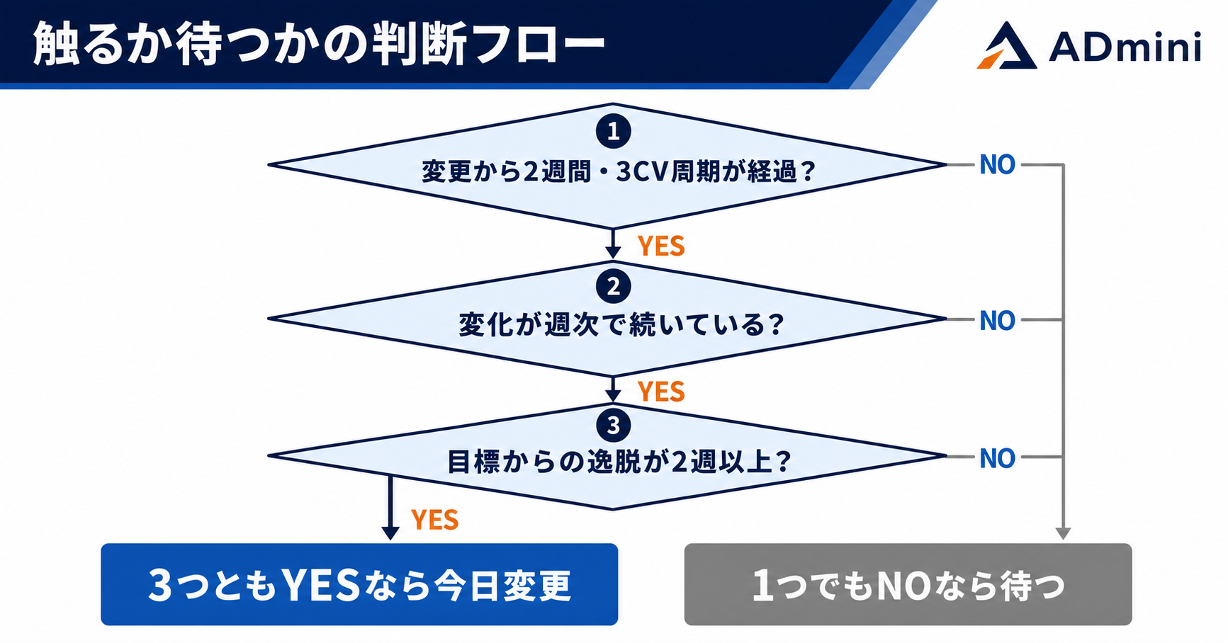 その広告、今日いじりますか|触るか待つかを判断フローで決めて学習リセットを防ぐ