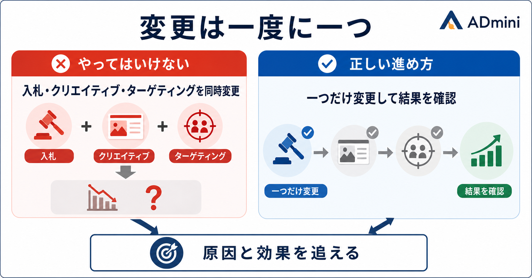 その広告、今日いじりますか|触るか待つかを判断フローで決めて学習リセットを防ぐ