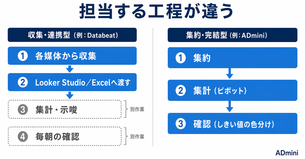 Databeatは何を自動化してくれるのか|広告データを集めてLooker Studioに流すツールと、集計まで画面内で終えるツールの違い