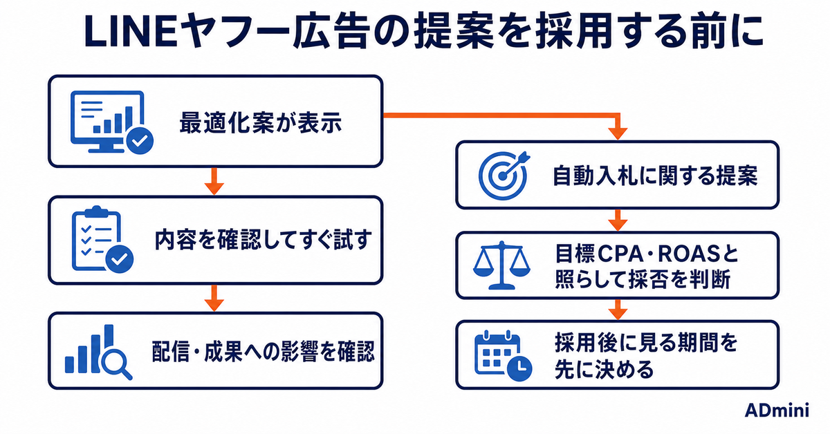 LINEヤフー広告の「最適化案」が2026年7〜9月に増える|追加される3つの提案と、採用する前に確認すること
