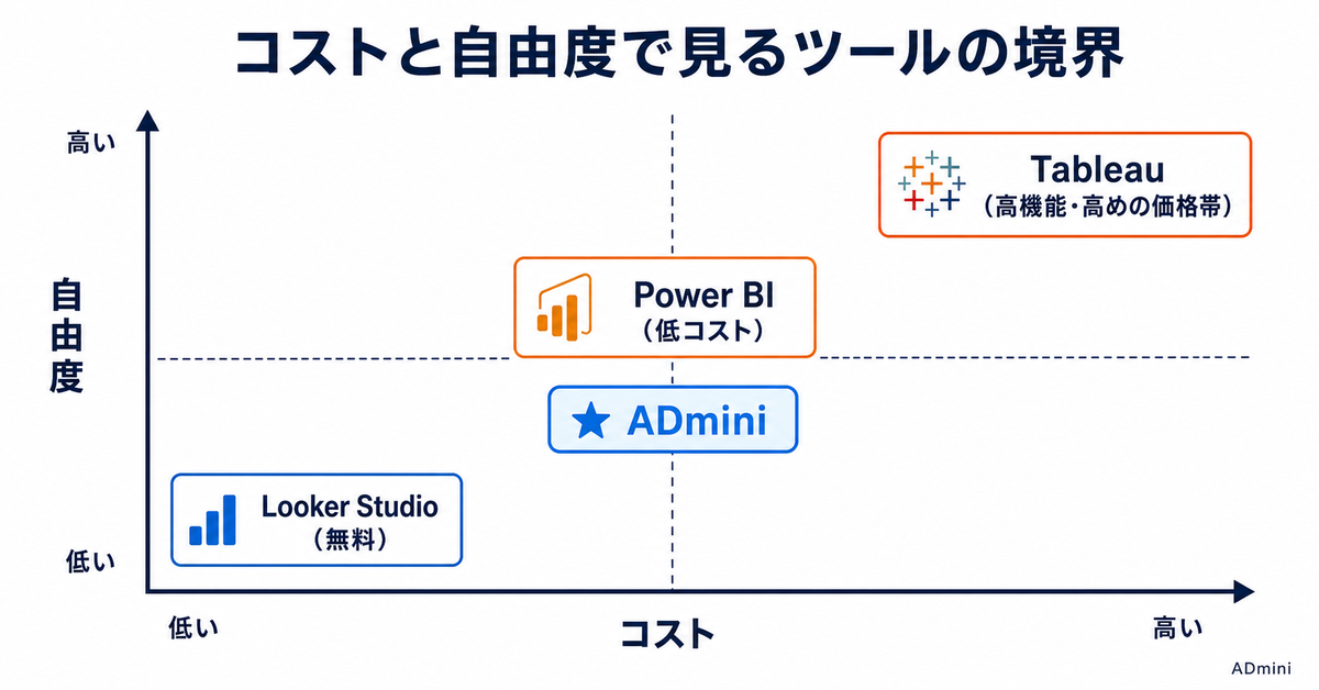 広告レポートにTableauは過剰か｜高機能BIが要る状況と、要らない状況を分けて考える