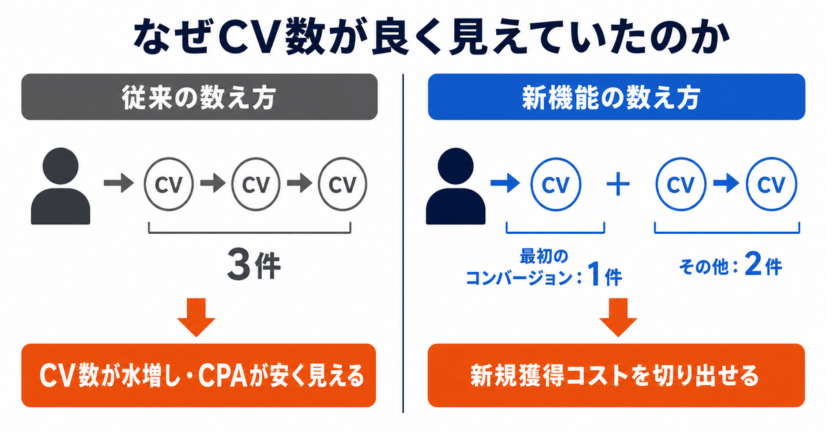 MetaのCV数に新規とリピートが混ざっていた｜「最初のコンバージョン」で本当の新規獲得コストを見分ける