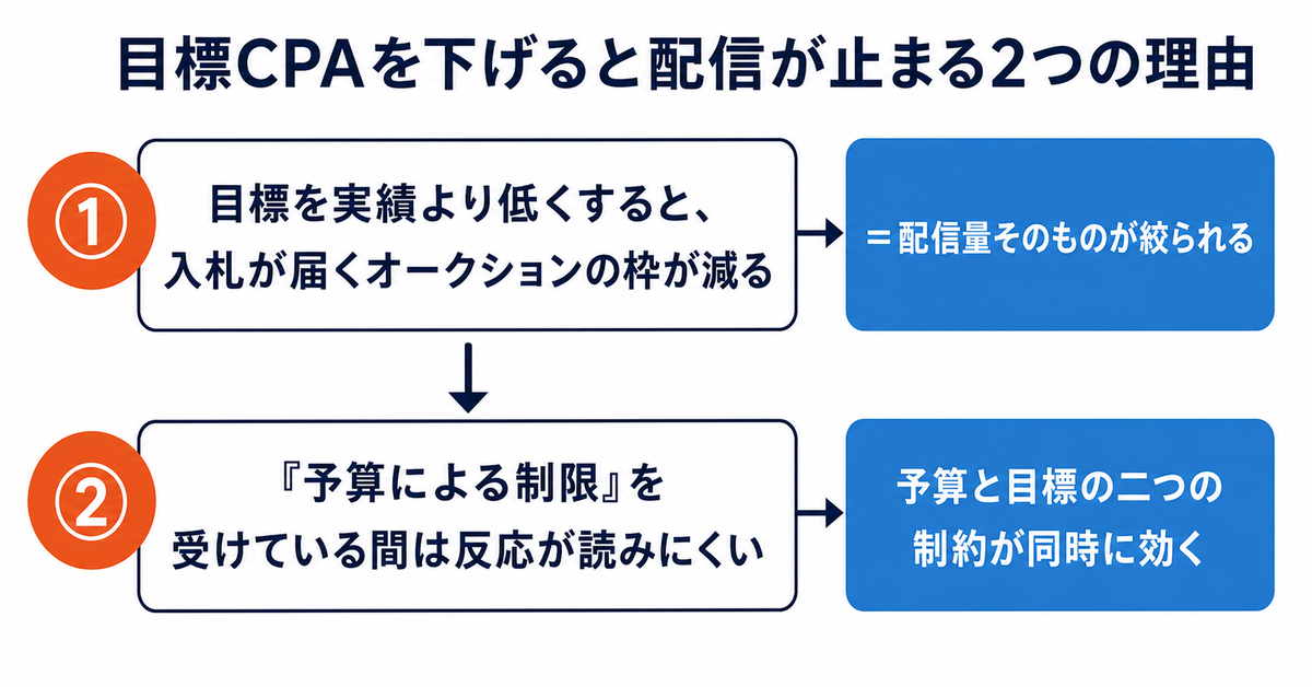 目標CPAを下げたら配信が止まった／CVが減った｜どこまで下げてよいかを状況別に判断する