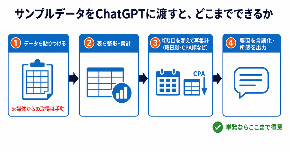ChatGPTで広告レポートは作れるのか｜サンプルデータで試してわかった、任せられる作業と続かない理由