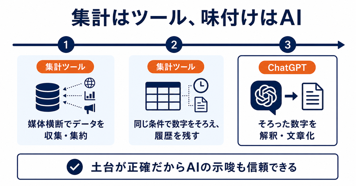 ChatGPTで広告レポートは作れるのか｜サンプルデータで試してわかった、任せられる作業と続かない理由