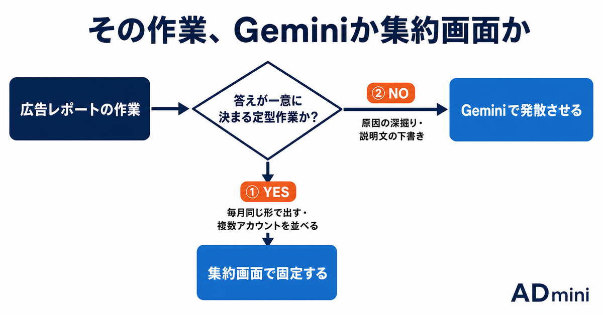 Geminiで広告レポートは回せるのか｜スプレッドシートと地続きの強みと、毎月続けると崩れる場所