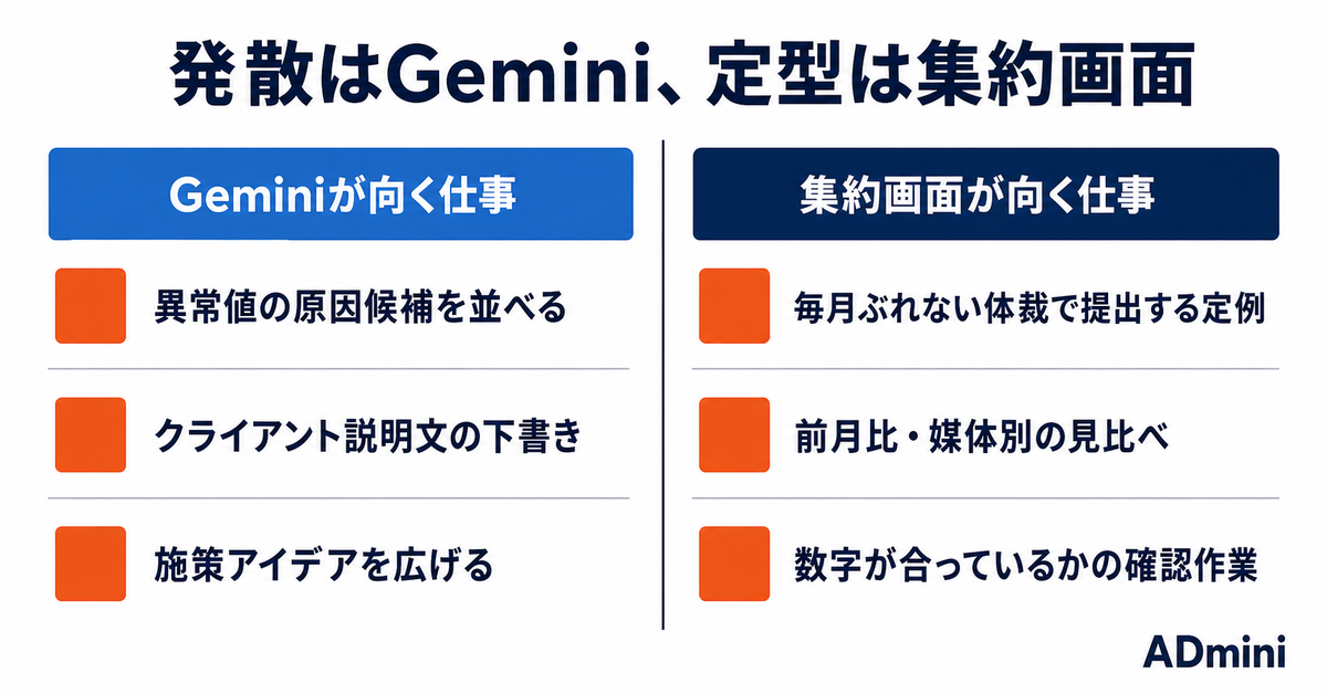 Geminiで広告レポートは回せるのか｜スプレッドシートと地続きの強みと、毎月続けると崩れる場所