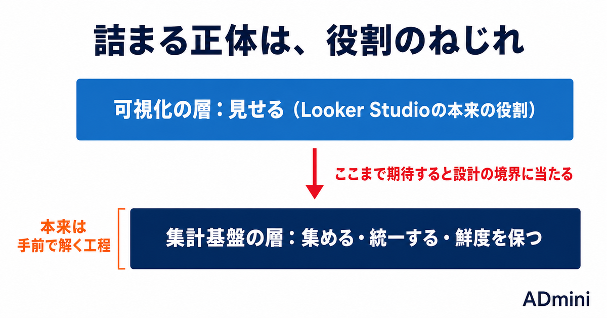 Looker Studioで広告レポートを組んだあとに詰まる場所｜無料の代償と、乗り換えを考える境界