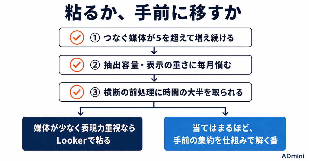 Looker Studioで広告レポートを組んだあとに詰まる場所｜無料の代償と、乗り換えを考える境界
