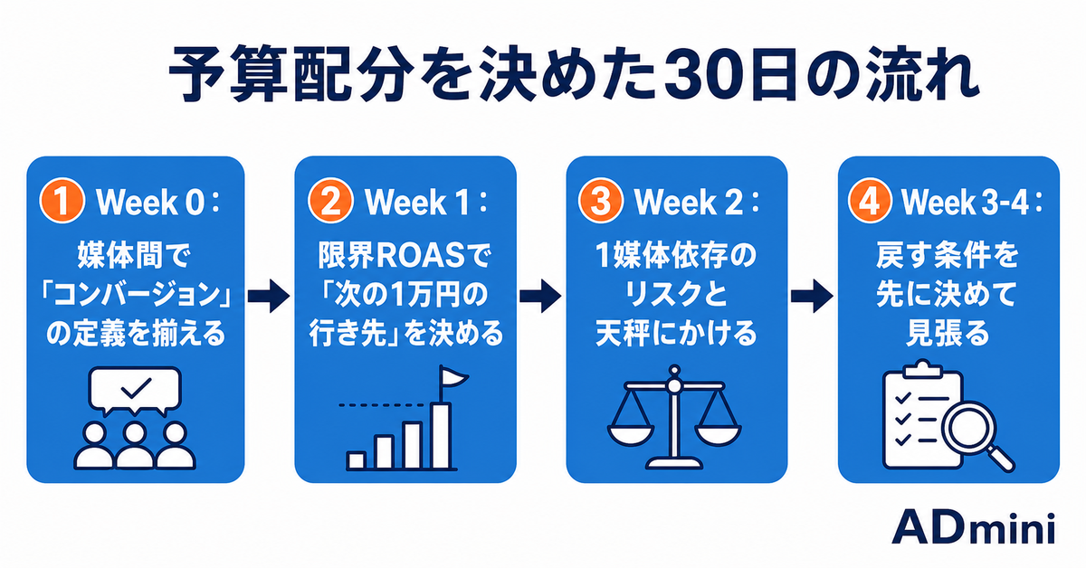 広告予算を1媒体に寄せるか3媒体に配るか｜月商1,200万円のD2Cが数字を並べて決めた話