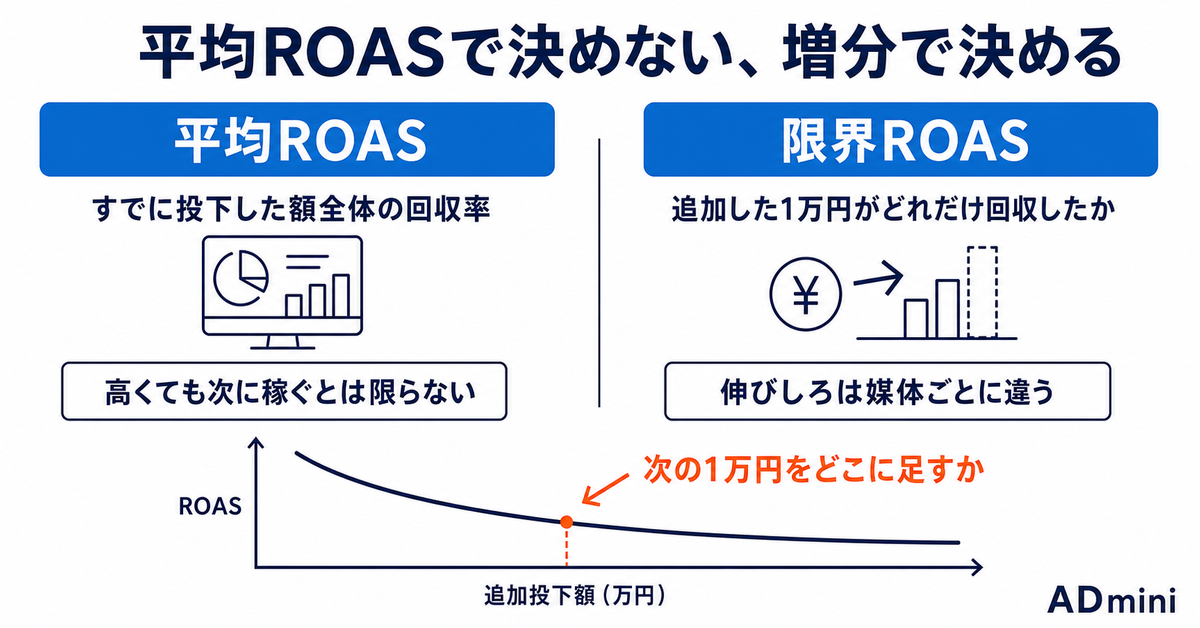広告予算を1媒体に寄せるか3媒体に配るか｜月商1,200万円のD2Cが数字を並べて決めた話
