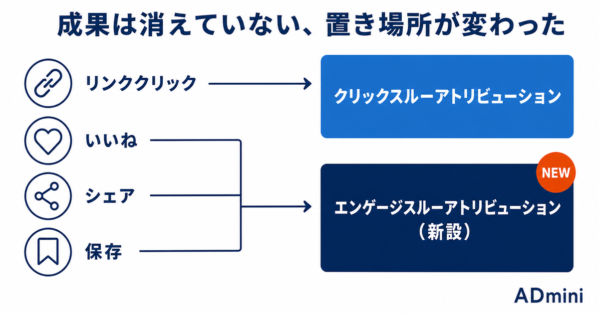 Meta広告のコンバージョン数え方が変わった2026年｜「エンゲージスルー」分離で数字の見え方を読み直す