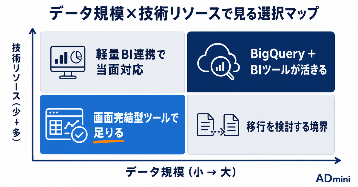 広告データにBigQueryは要るか｜1人運用で過剰になる条件と、本当に必要になる条件を分ける