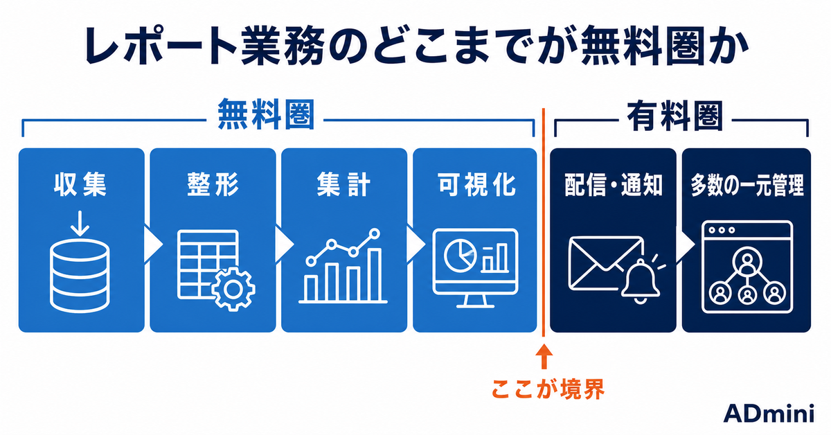 広告レポート自動化は無料でどこまでできるか｜有料が必要になる境界を工程ごとに引く