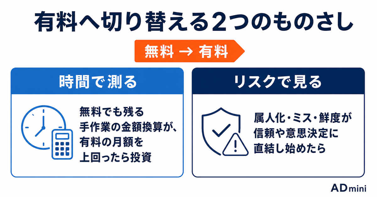 広告レポート自動化は無料でどこまでできるか｜有料が必要になる境界を工程ごとに引く