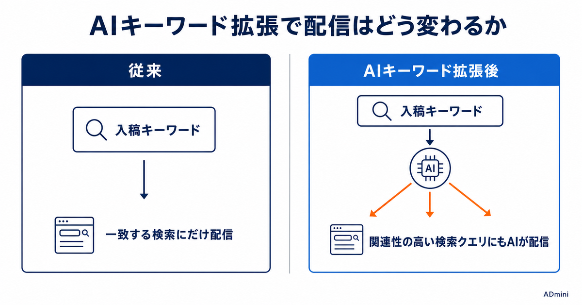 LINEヤフー広告にAIキーワード拡張が入る2026年秋|キーワードを足さずに配信が広がる仕組みと、意図しない拡張を止める確認