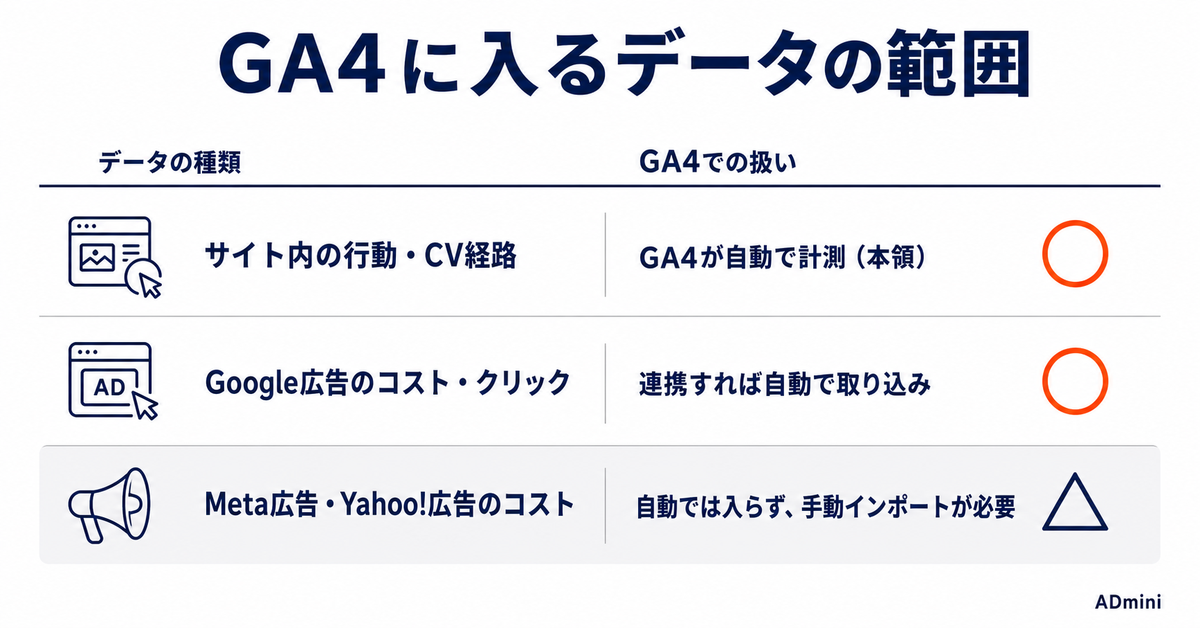 GA4で広告レポートは作れるのか|サンプルデータで試してわかった、集計できる範囲と媒体横断で崩れる場所