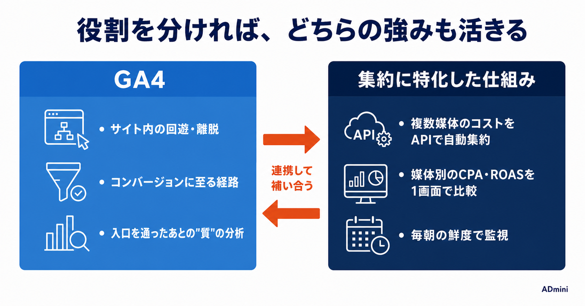 GA4で広告レポートは作れるのか|サンプルデータで試してわかった、集計できる範囲と媒体横断で崩れる場所
