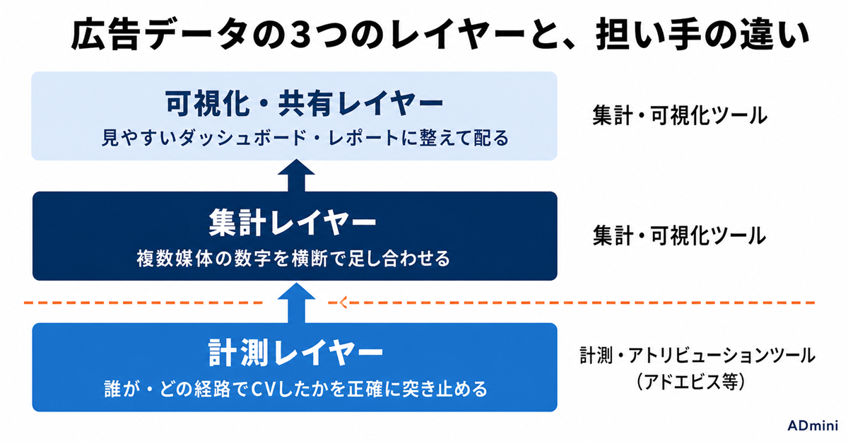 アドエビスを入れれば広告集計も楽になる、は本当か|計測ツールとレポート集計ツールの役割の違い
