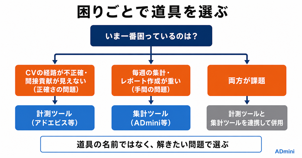 アドエビスを入れれば広告集計も楽になる、は本当か|計測ツールとレポート集計ツールの役割の違い