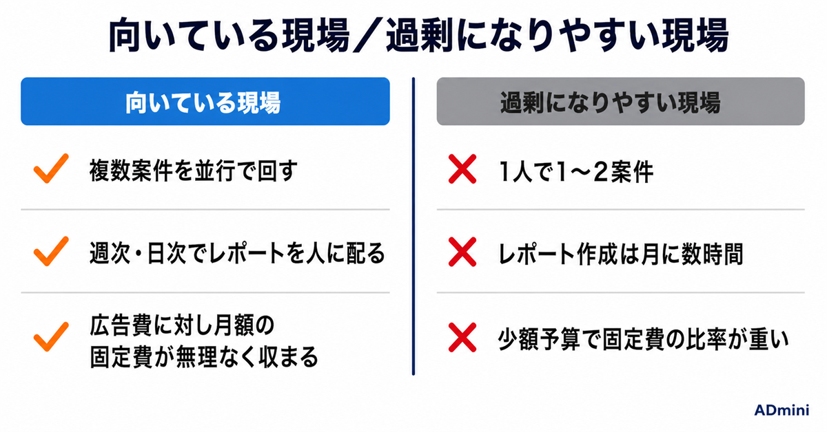 ロボマは1人運用に過剰か｜広告レポート自動化SaaSの導入を、案件数と予算で判断する