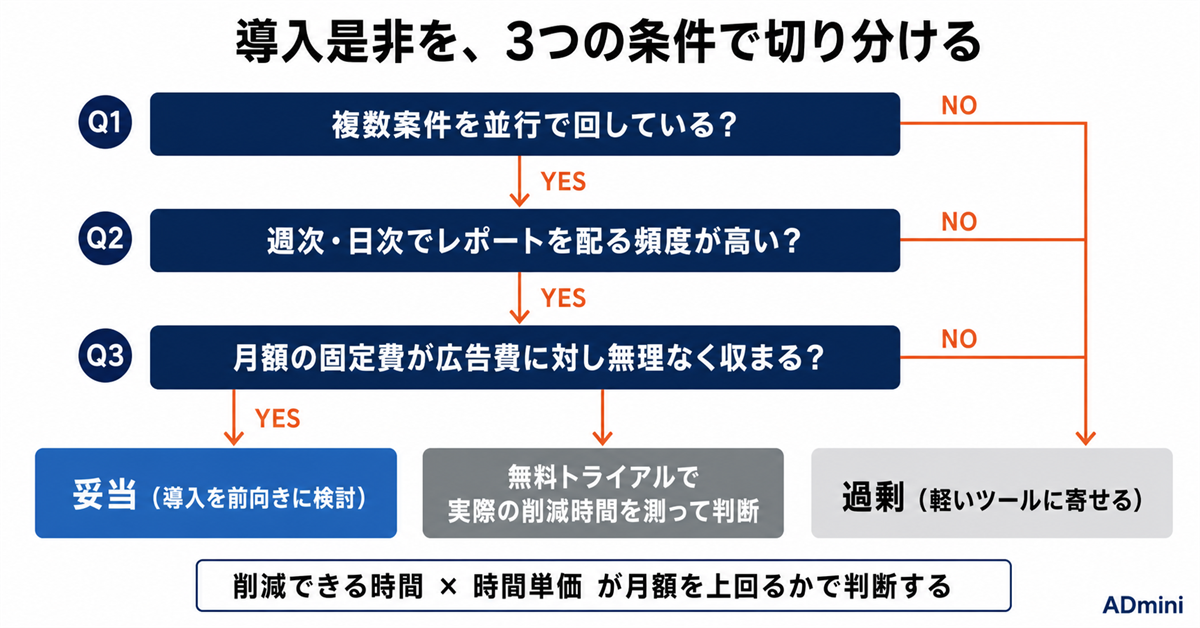 ロボマは1人運用に過剰か｜広告レポート自動化SaaSの導入を、案件数と予算で判断する
