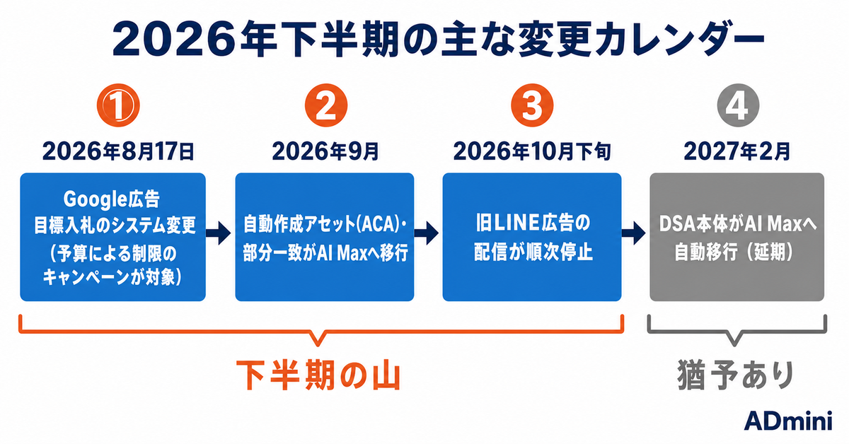 2026年下半期、広告媒体の変更はいつ何が来るのか｜配信が止まる前に対応期限を割り当てるロードマップ