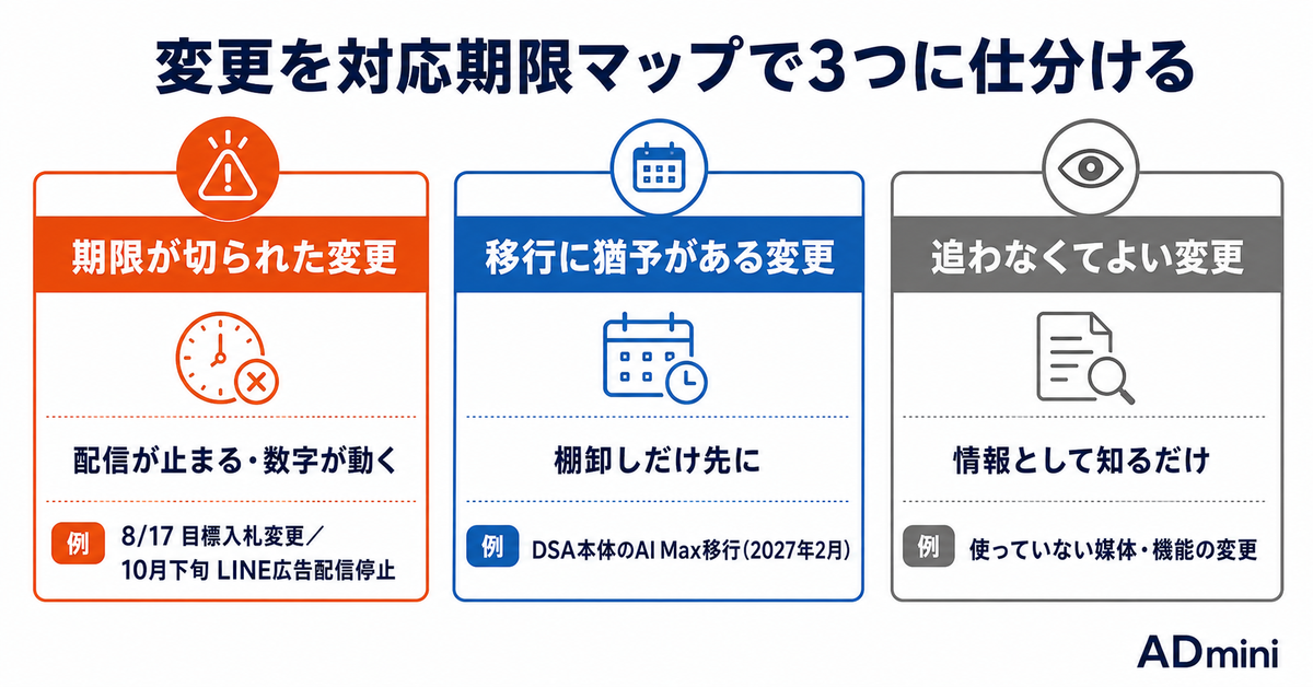 2026年下半期、広告媒体の変更はいつ何が来るのか｜配信が止まる前に対応期限を割り当てるロードマップ