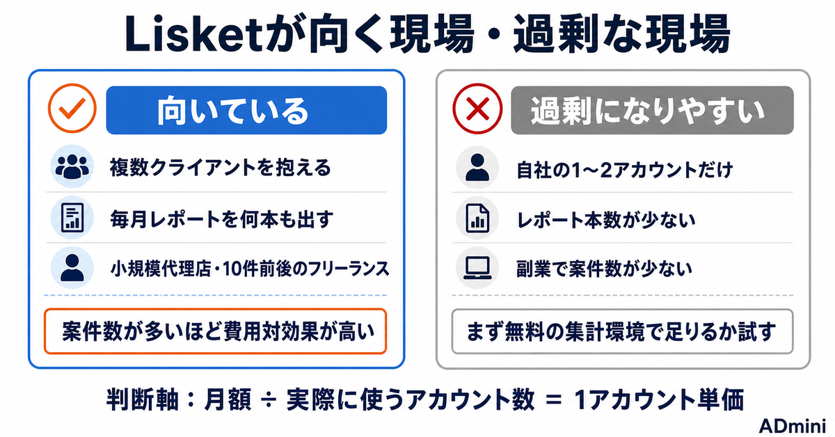 Lisket（リスケット）とは｜料金プラン・対応媒体と、1人運用では過剰になる条件