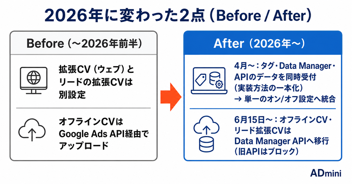 Google広告の拡張コンバージョンが2026年に一本化された｜設定統合とData Manager移行で、リード計測の何が変わったか