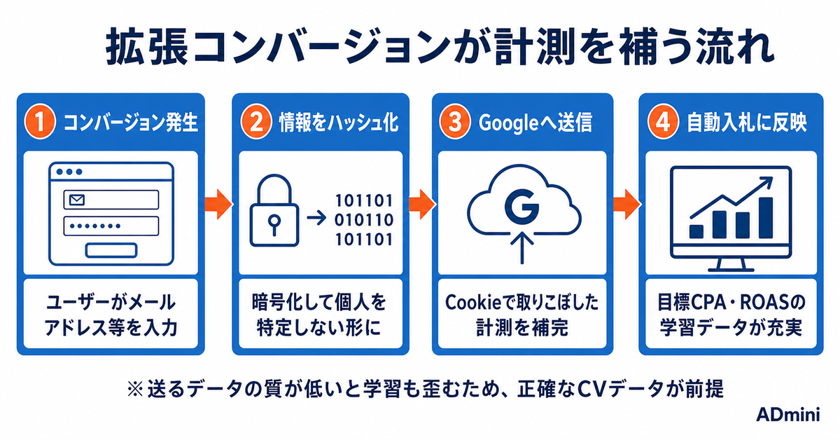 Google広告の拡張コンバージョンが2026年に一本化された｜設定統合とData Manager移行で、リード計測の何が変わったか
