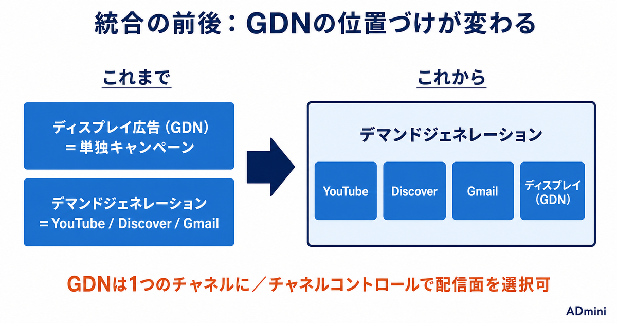 Googleのディスプレイ広告がデマンドジェネレーションに統合される｜移行ツールの使い方と、新規GDNが作れなくなる前の確認