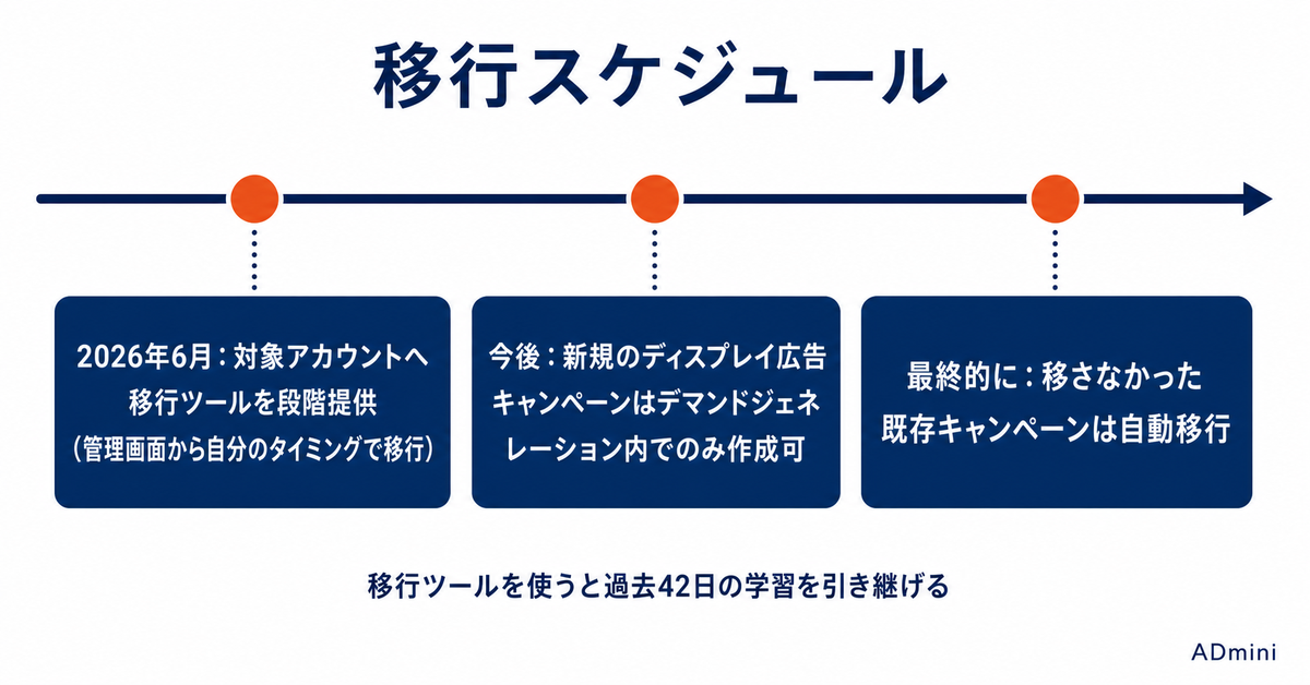 Googleのディスプレイ広告がデマンドジェネレーションに統合される｜移行ツールの使い方と、新規GDNが作れなくなる前の確認