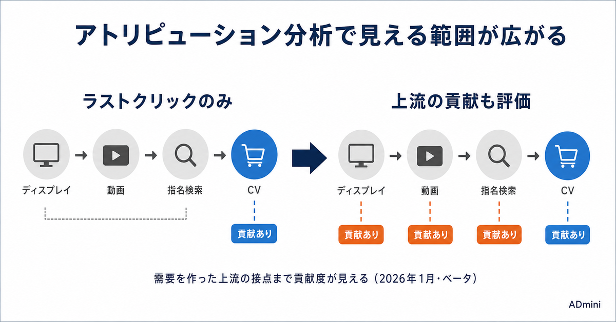 GA4の広告分析が2026年に変わった|クロスチャネル予算管理・アトリビューション分析・AI流入の新機能で何が見えるようになったか