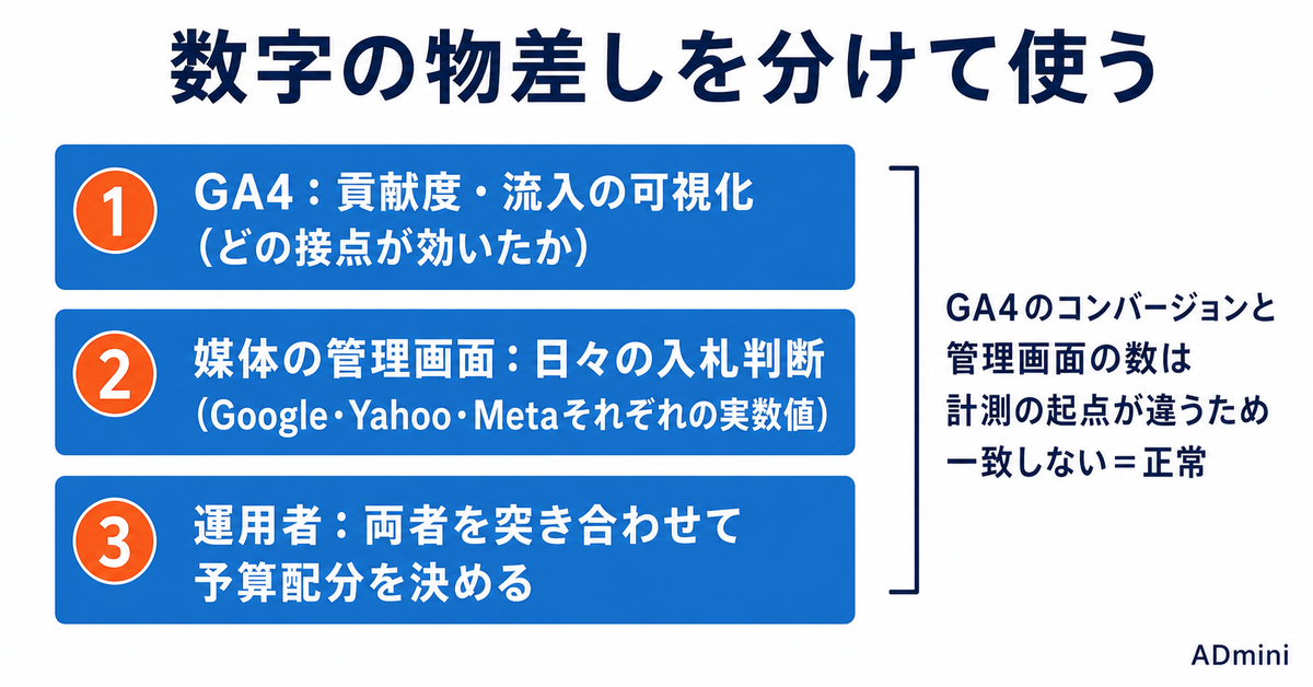 GA4の広告分析が2026年に変わった|クロスチャネル予算管理・アトリビューション分析・AI流入の新機能で何が見えるようになったか